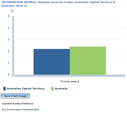 Graph Image for VICTIMISATION RATES(a), Selected personal crimes, Australian Capital Territory and Australia, 2016-17
